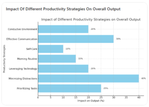 Blue Bar Graph illustrating Impact Of Different Productivity Strategies On Overall Output